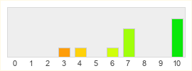 Répartition des notes de Warhammer Vermintide 2