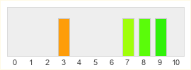 Répartition des notes de The Council