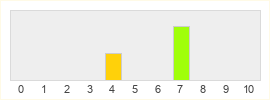 Répartition des notes de Nine Parchments