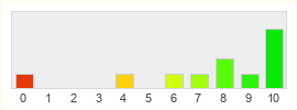 Répartition des notes de Dying Light 2