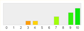 Répartition des notes de Starfield