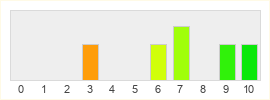 Répartition des notes de Satisfactory