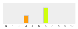 Répartition des notes de The Spectrum Retreat