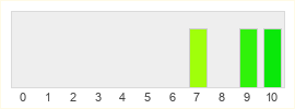 Répartition des notes de Gladiabots