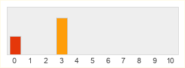 Répartition des notes de The Grand Tour Game