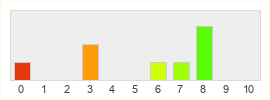 Répartition des notes de Edge Of Eternity