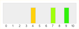 Répartition des notes de Seers Isle