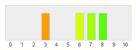 Répartition des notes de The Gardens Between