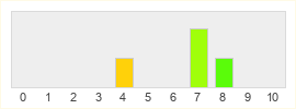 Répartition des notes de Deliver Us The Moon