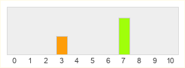 Répartition des notes de Parkasaurus