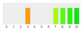 Répartition des notes de Omno