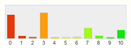 Répartition des notes de Aion 2