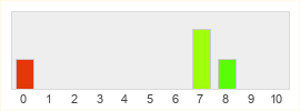 Répartition des notes de Odd Realm