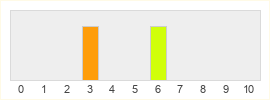 Répartition des notes de Chimparty