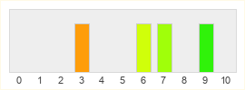 Répartition des notes de X4 : Foundations