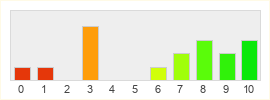 Répartition des notes de Apex Legends