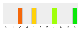 Répartition des notes de Eastshade