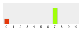 Répartition des notes de Unrailed!