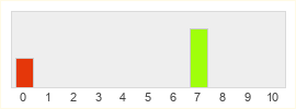 Répartition des notes de Monster Slayers