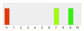 Répartition des notes de Godly Corp