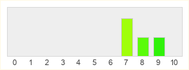 Répartition des notes de Wildermyth