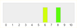 Répartition des notes de John Wick Hex