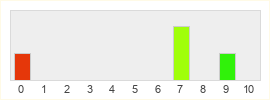 Répartition des notes de BoxVR