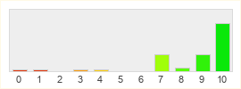 Répartition des notes de Baldur's Gate 3