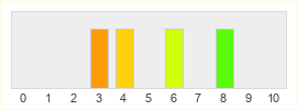 Répartition des notes de Minecraft Dungeons