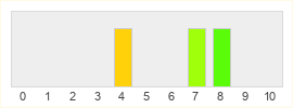 Répartition des notes de 12 Minutes