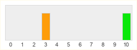 Répartition des notes de Flight Simulator