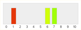 Répartition des notes de Evil Genius 2