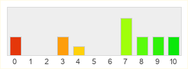 Répartition des notes de Outriders