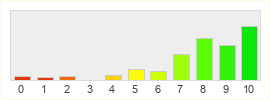 Répartition des notes de Neverwinter Nights