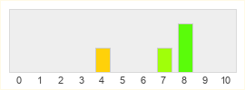 Répartition des notes de Killsquad