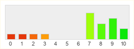 Répartition des notes de Solasta: Crown of the Magister