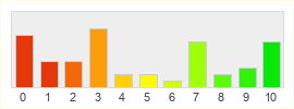 Répartition des notes de Diablo IV