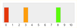 Répartition des notes de Tell Me Why