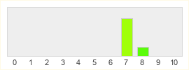 Répartition des notes de Everwild