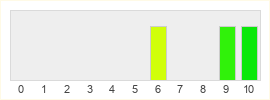 Répartition des notes de Grounded