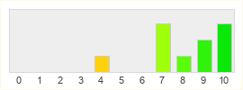 Répartition des notes de Path of Exile 2