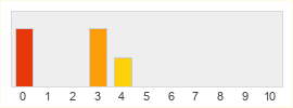 Répartition des notes de Zumba Burn It Up !