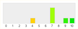 Répartition des notes de Bravely Default II