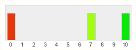 Répartition des notes de Sayonara Wild Hearts