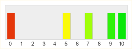 Répartition des notes de Nintendo Switch