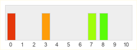 Répartition des notes de The Suicide of Rachel Foster