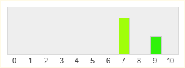 Répartition des notes de Gothic