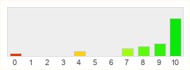 Répartition des notes de Lord of Destruction