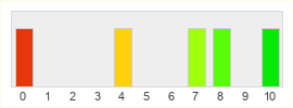 Répartition des notes de Core