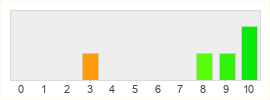 Répartition des notes de Persona 5 Royal